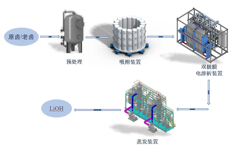 五矿盐湖卤水双极膜法制备电池级氢氧化锂项目成功带料试车